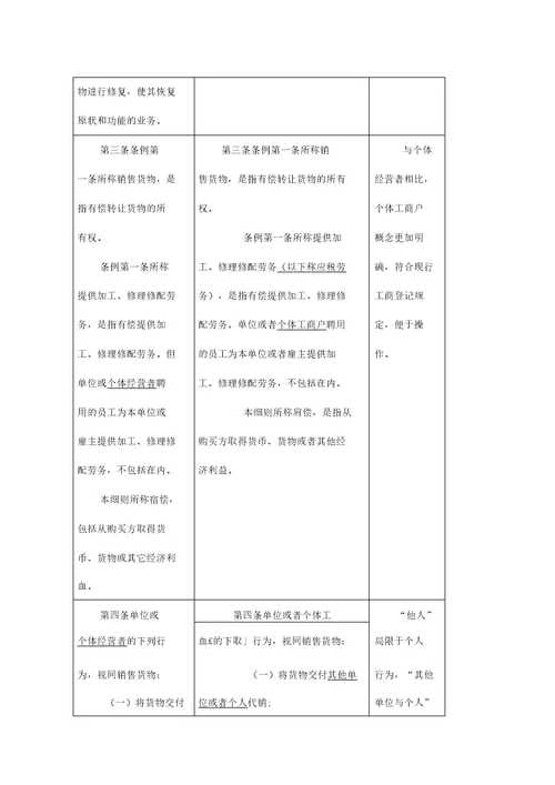 财务管理增值税暂行条例实施细则修订前后对照表