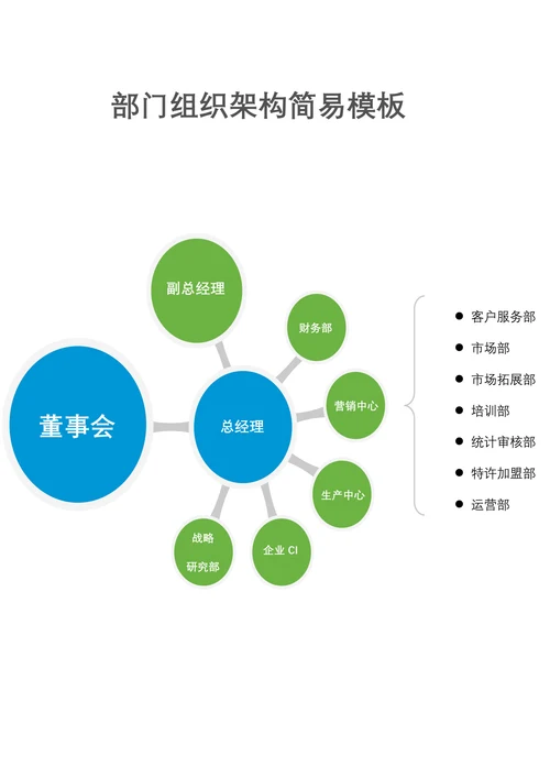 部门组织架构简易模板