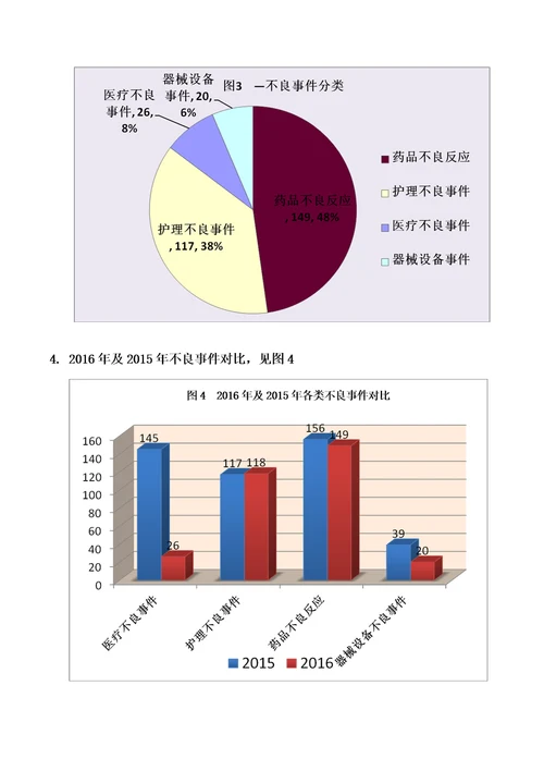 医疗安全不良事件分析报告