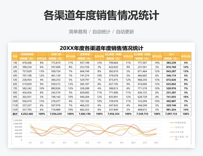 各渠道年度销售情况统计