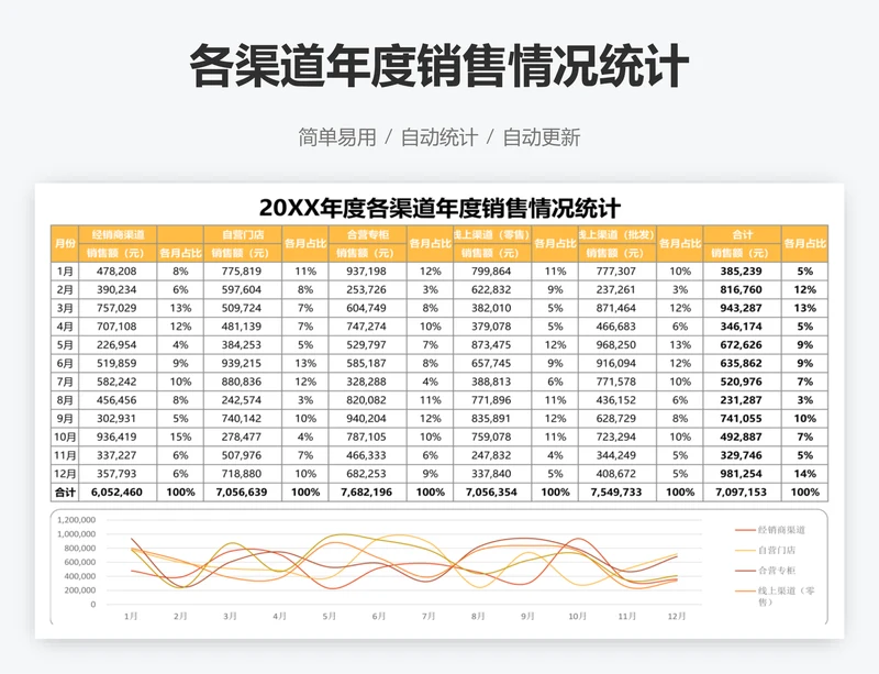 各渠道年度销售情况统计