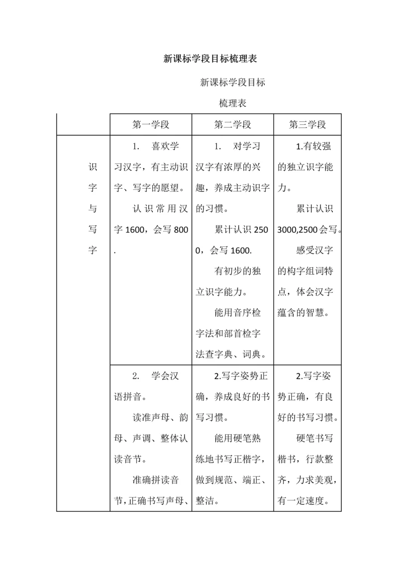 新课标学段目标梳理表.docx