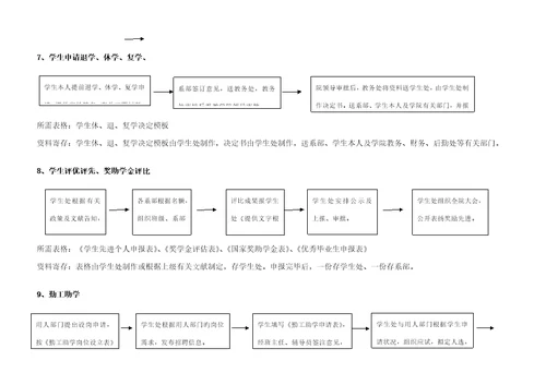 学生工作标准流程示意图学生管理工作标准流程示意图