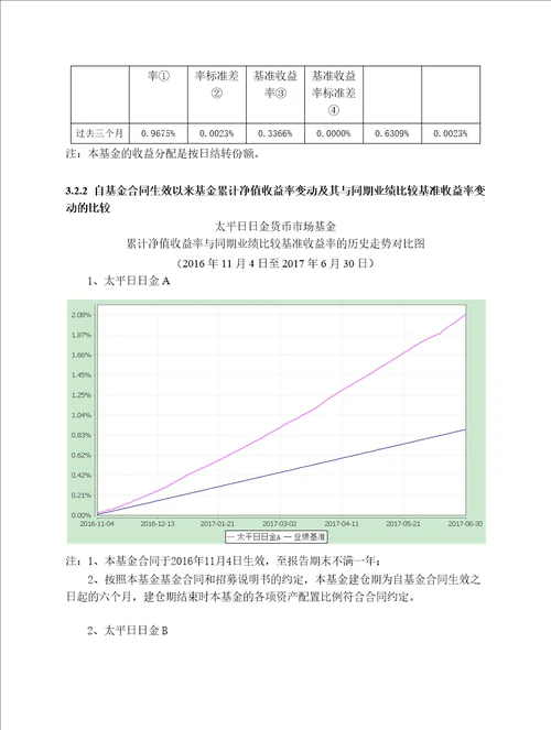 太平日日金货币巿场基金