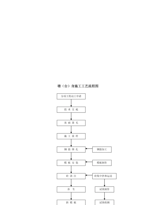 各类关键工程综合施工标准工艺标准流程图.docx