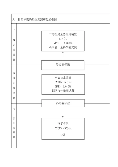 水表计量重点标准重点技术报告