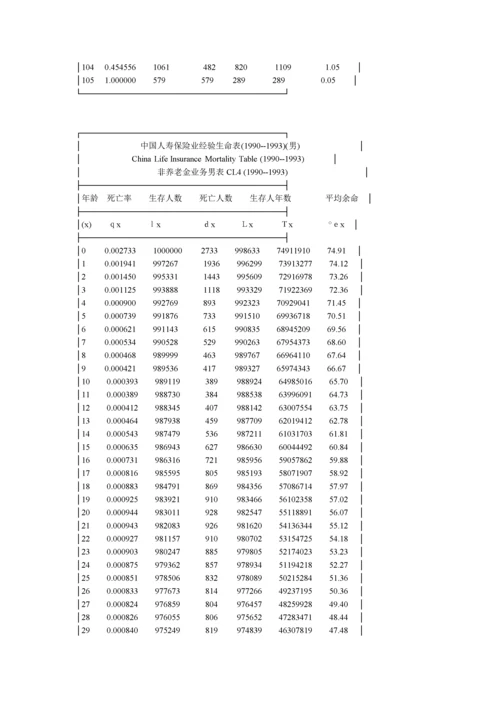 中国人寿保险业经验生命表.docx