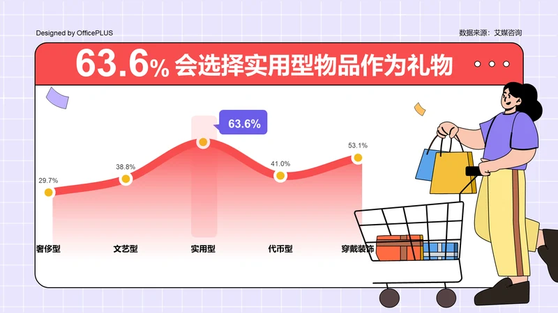 63.6%的消费者会选择实用型物品作为礼物