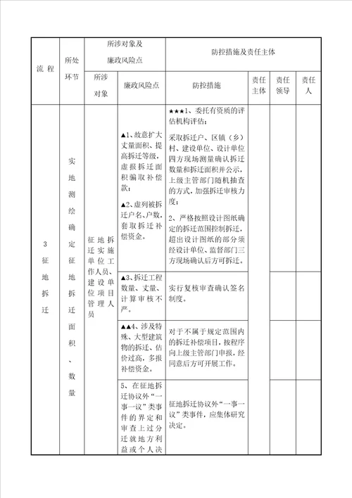 建设工程图廉政风险点防控措施一览表