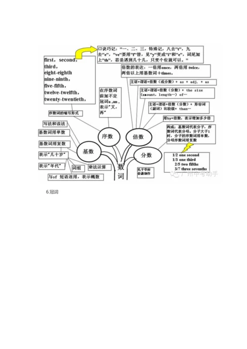 英语语法知识树状图.docx