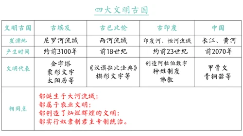 世界古代史（1-4单元）期中复习课件（50张PPT）