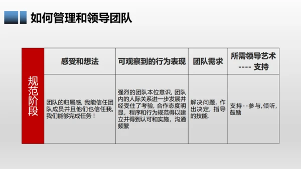 有效团队管理培训通用PPT模板