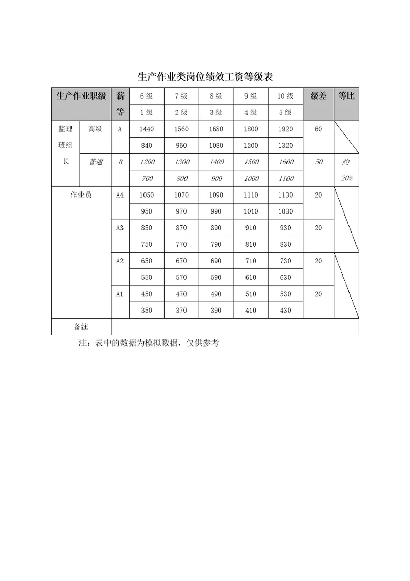 生产作业类岗位绩效工资等级表