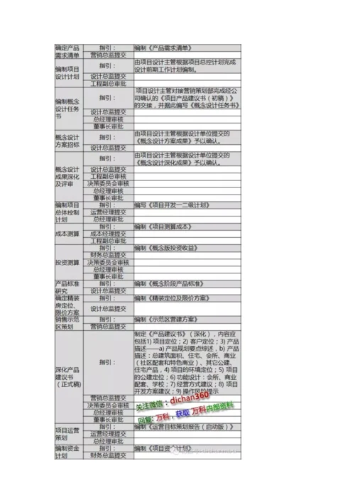 房地产从拿地到交付的全过程标准流程.docx