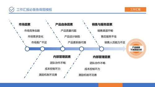 蓝橙简约风工作汇报必备鱼骨图PPT模板