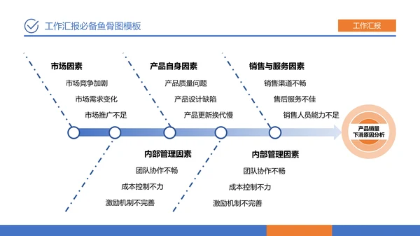 蓝橙简约风工作汇报必备鱼骨图PPT模板