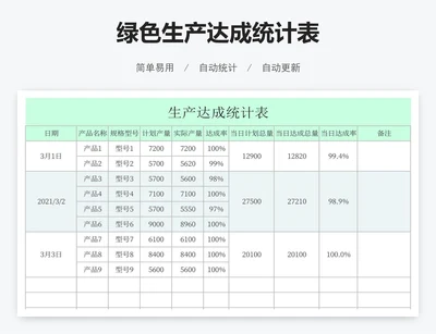 绿色生产达成统计表