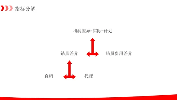 简约红色箭头销售数据分析报告PPT模板