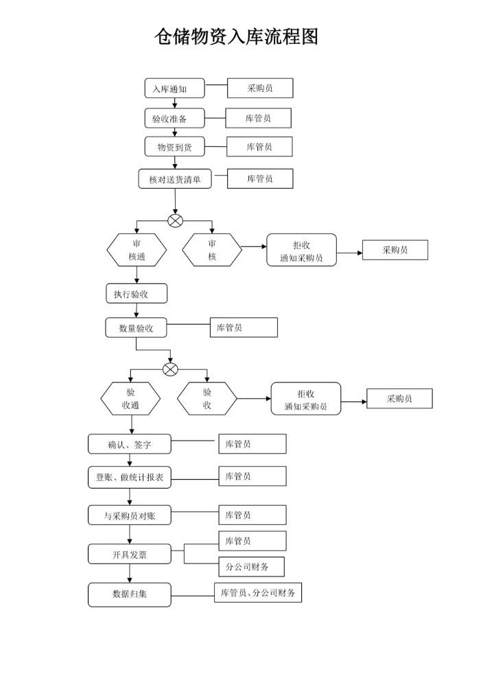 仓储物资入库出库流程图