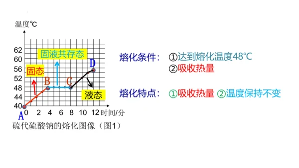 人教版物理八年级上学期 3.2 熔化和凝固  课件（53页ppt）