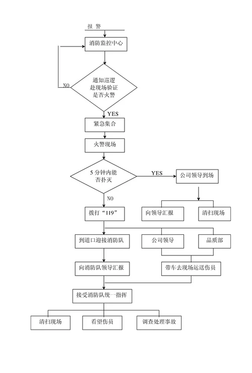 物业公司火灾应急方案