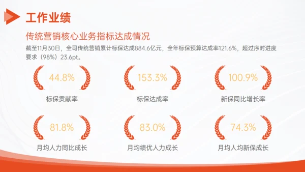 橙色企业通用工作汇报PPT模板