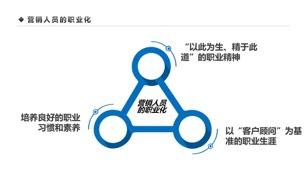 企业营销组织管理与团队建设培训PPT模板