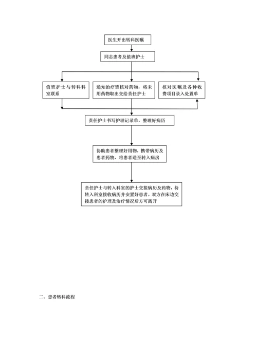 患者出入院及突发状况处理标准流程图.docx