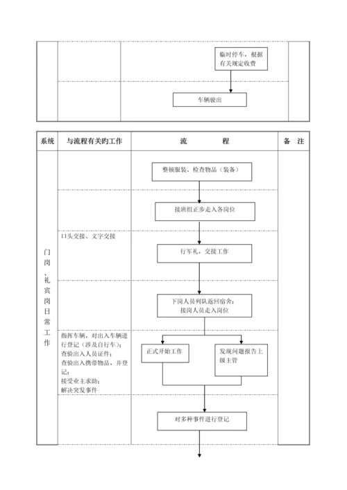 物流公司保安部工作标准流程.docx