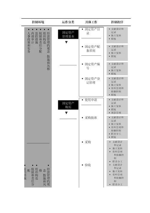 中国太平洋保险股份有限公司固定资产管理标准流程