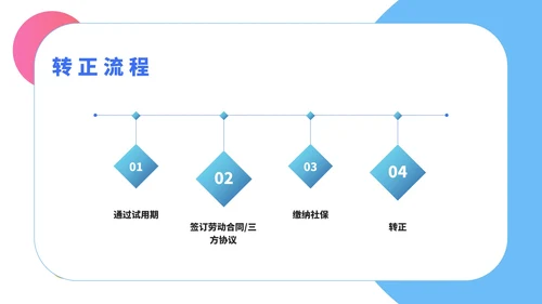 小清新公司新员工入职培训PPT模板