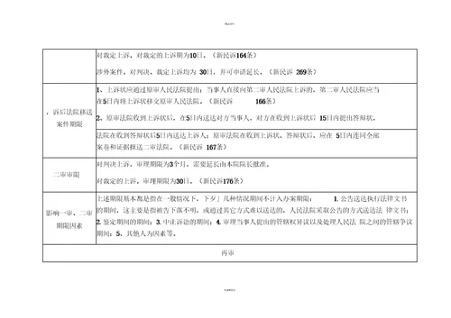 民事诉讼流程时间一览表