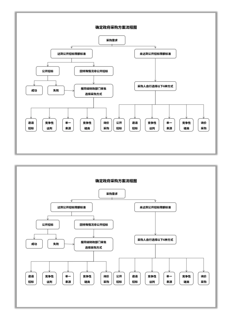 政府采购方案流程图