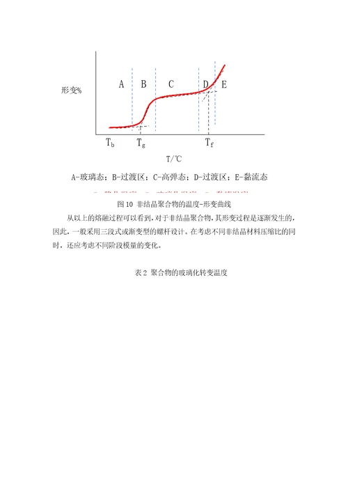 螺杆设计的工艺及流变学基础