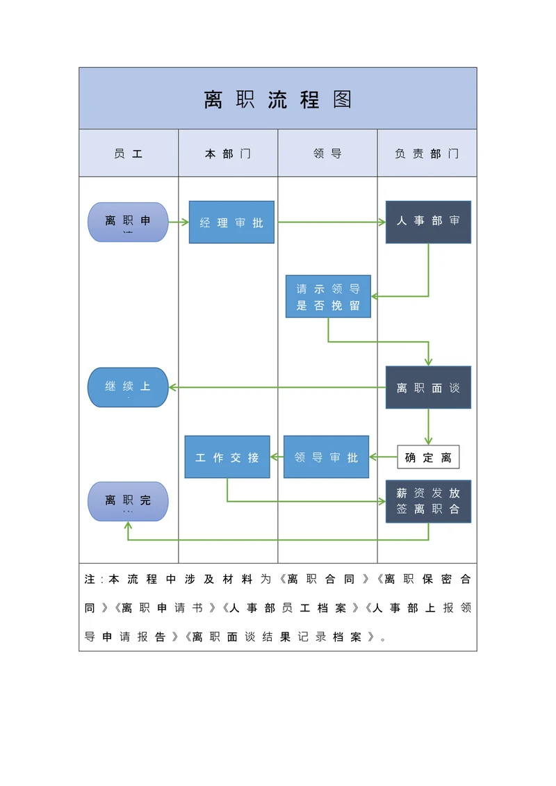 公司离职审核流程图