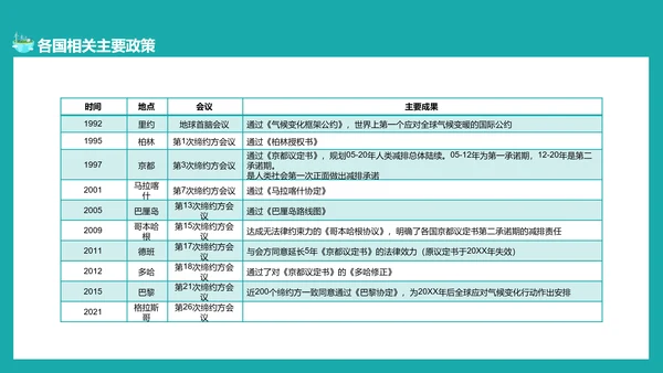 碳中和概念全球变暖环保PPT模板
