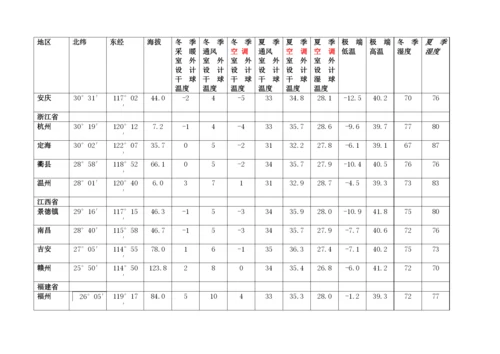 主要城市气象参数表.docx