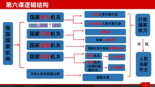 八下第六课复习课件