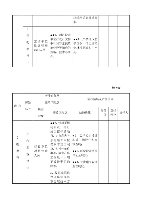 建设工程图廉政风险点防控措施一览表