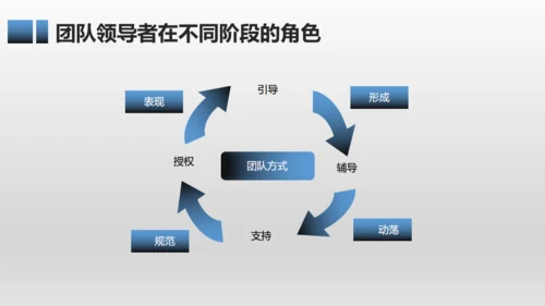 有效团队管理培训通用PPT模板