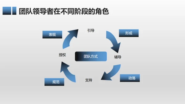 有效团队管理培训通用PPT模板