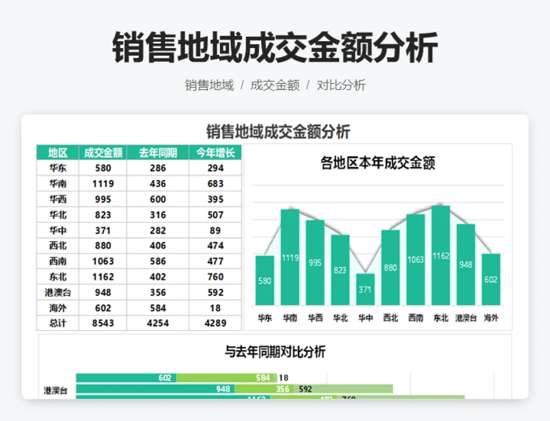 销量地域成交金额分析