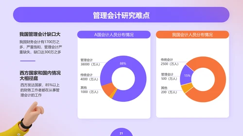 紫色创意金融管理会计毕业答辩PPT