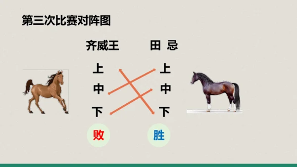 第16课 《田忌赛马》第二课时（教学课件）