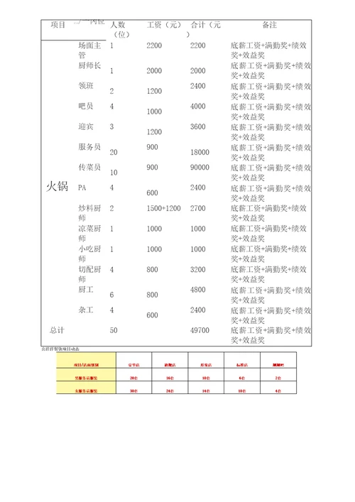 餐饮行业人员配置