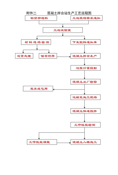 混凝土拌合站管理制度1