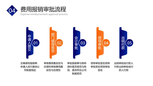 蓝橙色扁平风财务企业员工培训PPT套装