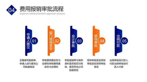 蓝橙色扁平风财务企业员工培训PPT套装