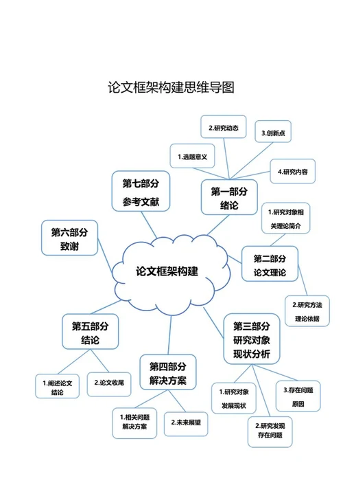 论文框架构建思维导图word模板