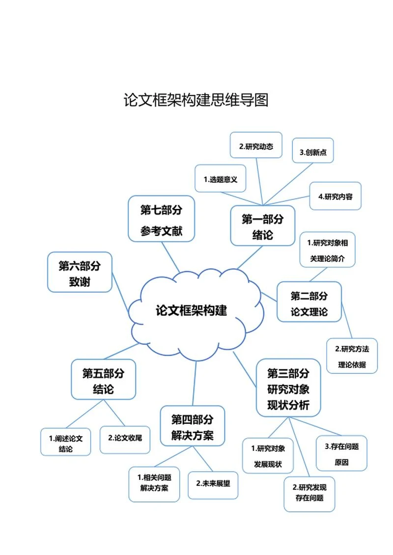 论文框架构建思维导图word模板